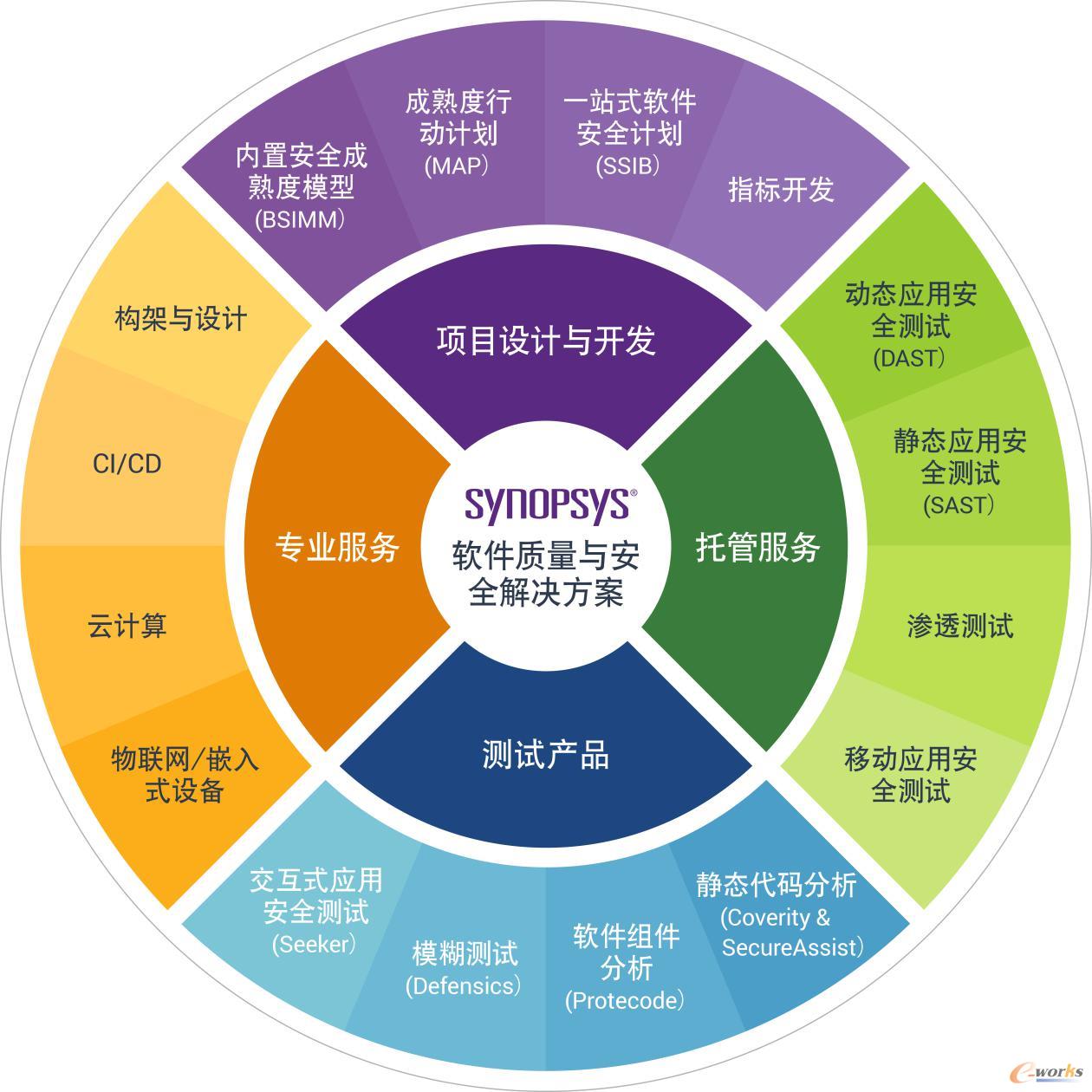 新思科技 做軟件質量與安全的守護者