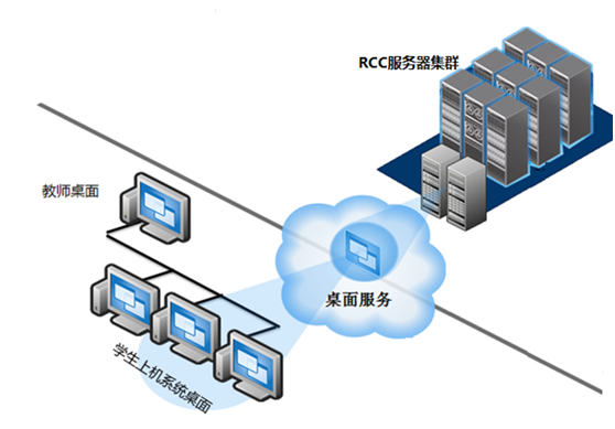 教育行業桌面云解決方案 重塑應用軟件服務模式